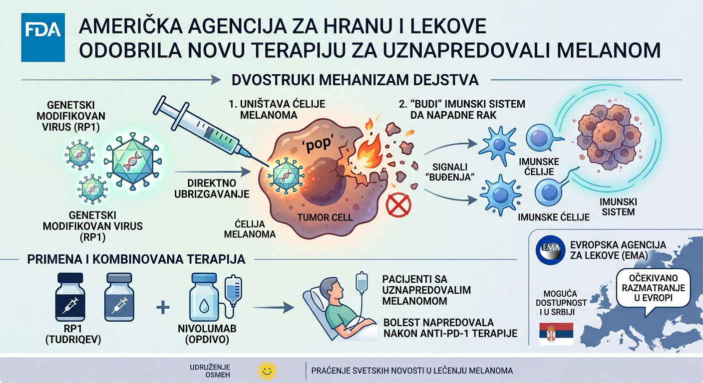 Nova nada za pacijente sa uznapredovalim melanomom; Udruženje pacijenata Osmeh